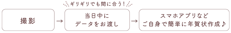 年賀状作成の流れ